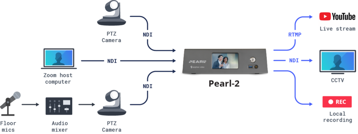 Epiphan Pearl-2 diagram capturing three video sources via NDI