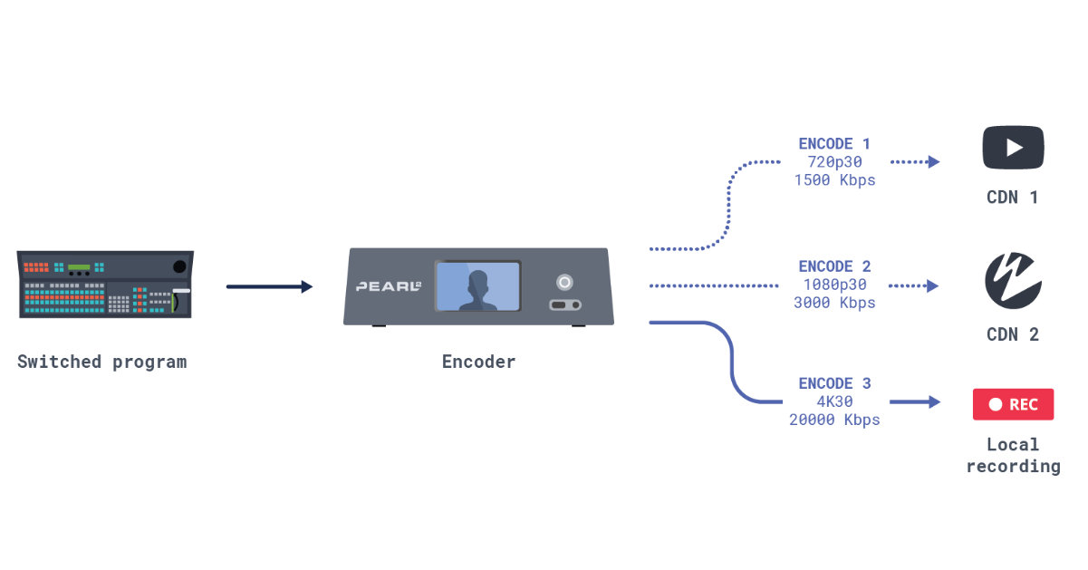 Multi-encoding diagram