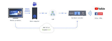 Diagram of live production with Epiphan Pearl Hardware encoder with Microsoft Teams and a remote producer