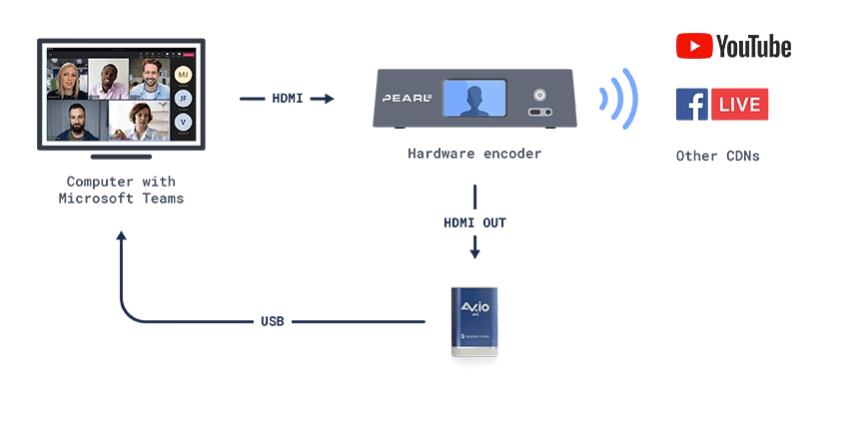Diagram of live stream with Epiphan Pearl Harware Encoder and capture card