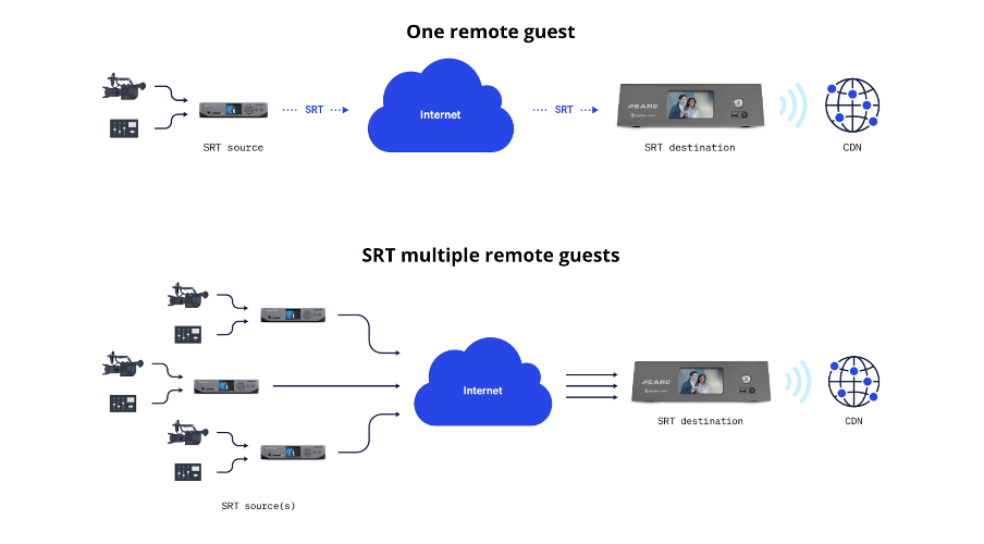 SRT diagrams - one remote guest or multiple remote guests