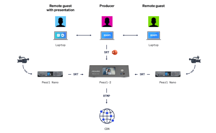Livestream diagram with remote guest with a presentation, a producer and a remote guest. All with Epiphan Pearl hardware encoders