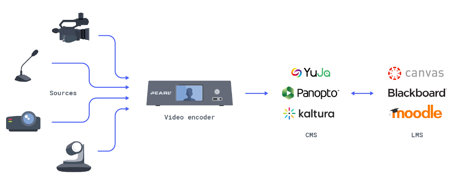 Diagram of a learning management system using a video encoder