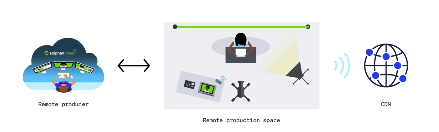 Remote video production diagram