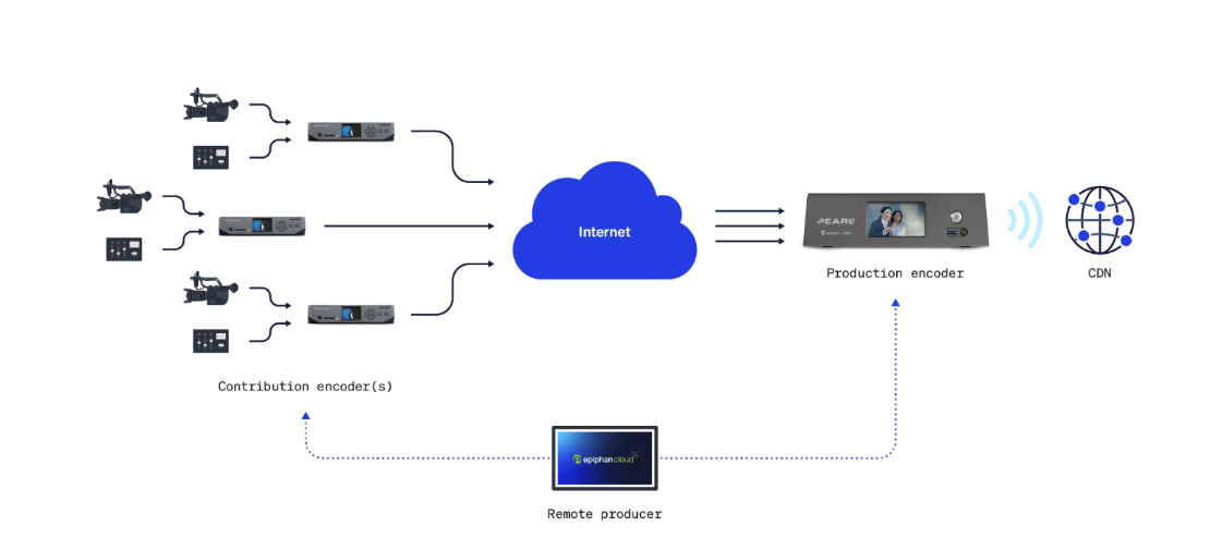 Diagram of remote video production; contribution encoders, internet, production encoder, remote producer