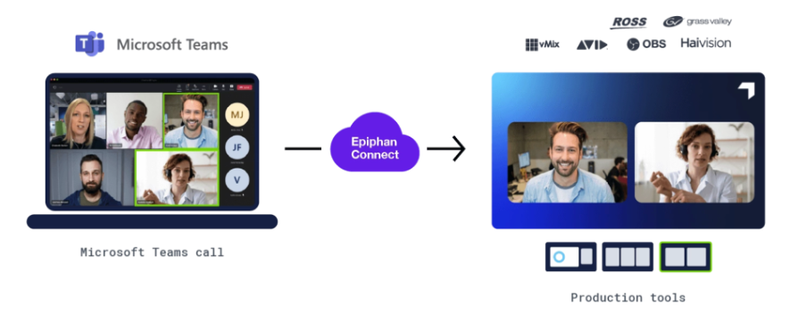 Diagram of Epiphan Connect extracting Microsoft Teams participant feeds