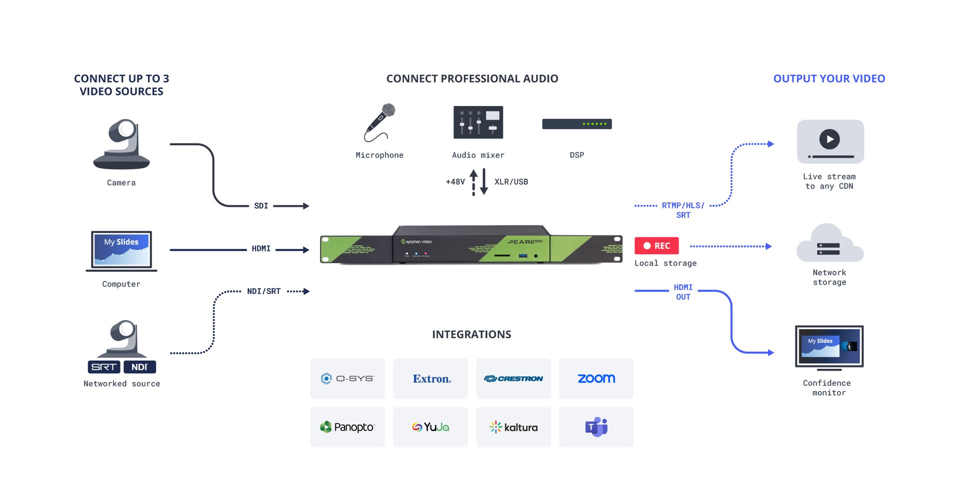 Live video production diagram with Pearl Nexus