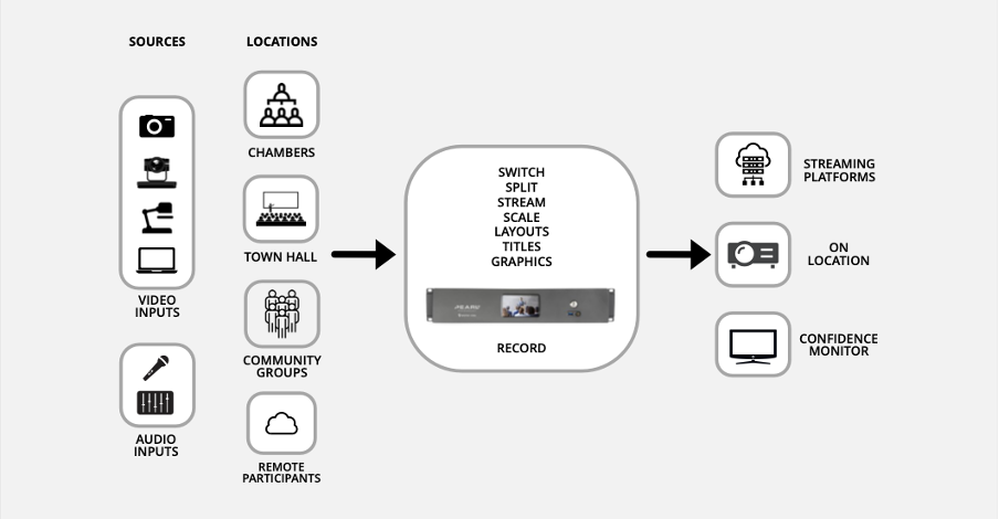 Epiphan Pearl Example Technical Set Up for Council