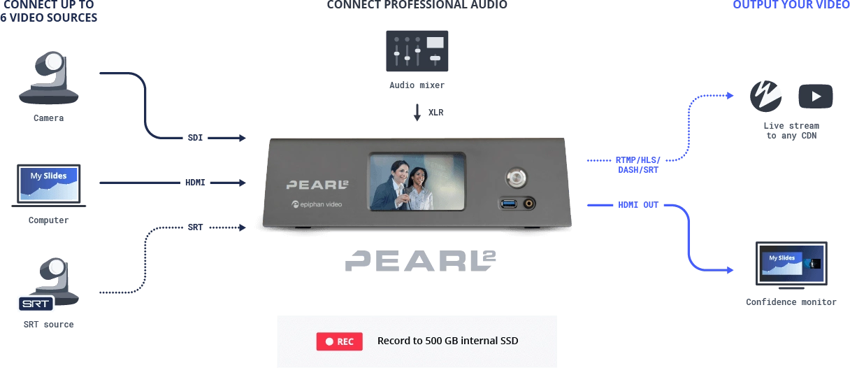 Example technical set up for Epiphan Pearl-2