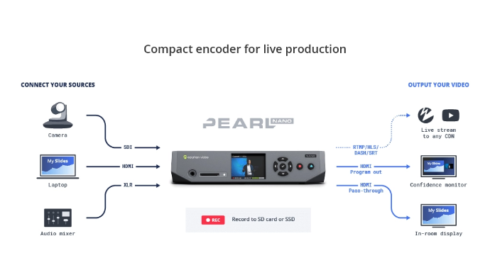 Pearl Nano workflow diagram Pearl Nano workflow diagram