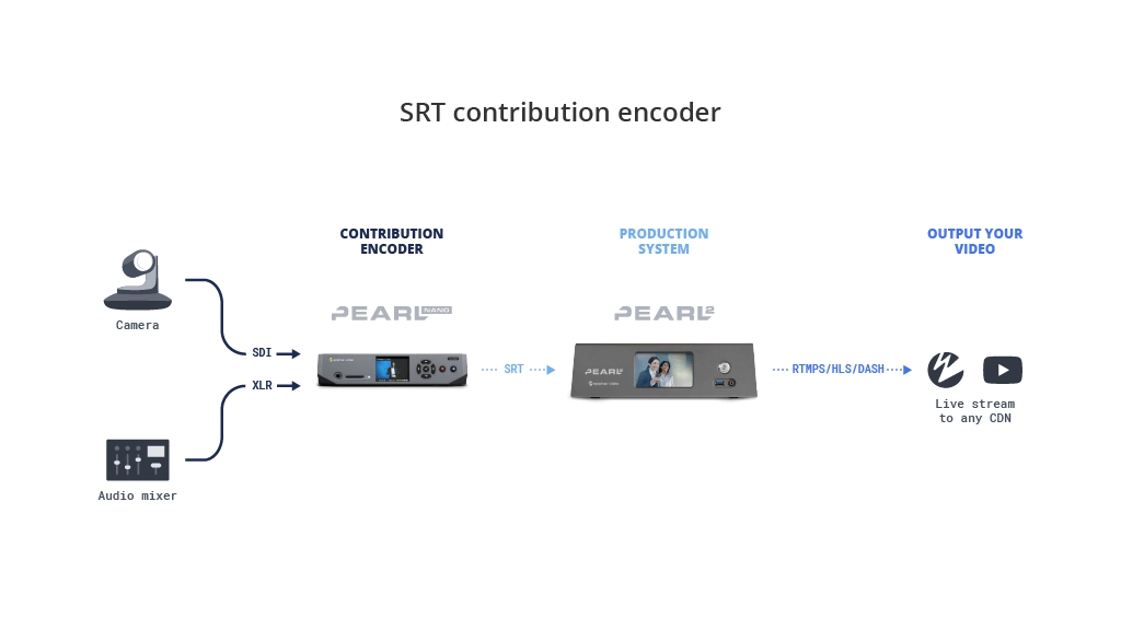 Diagram of Pearl Nano as a SRT contribution encoder Diagram of Pearl Nano as a SRT contribution encoder