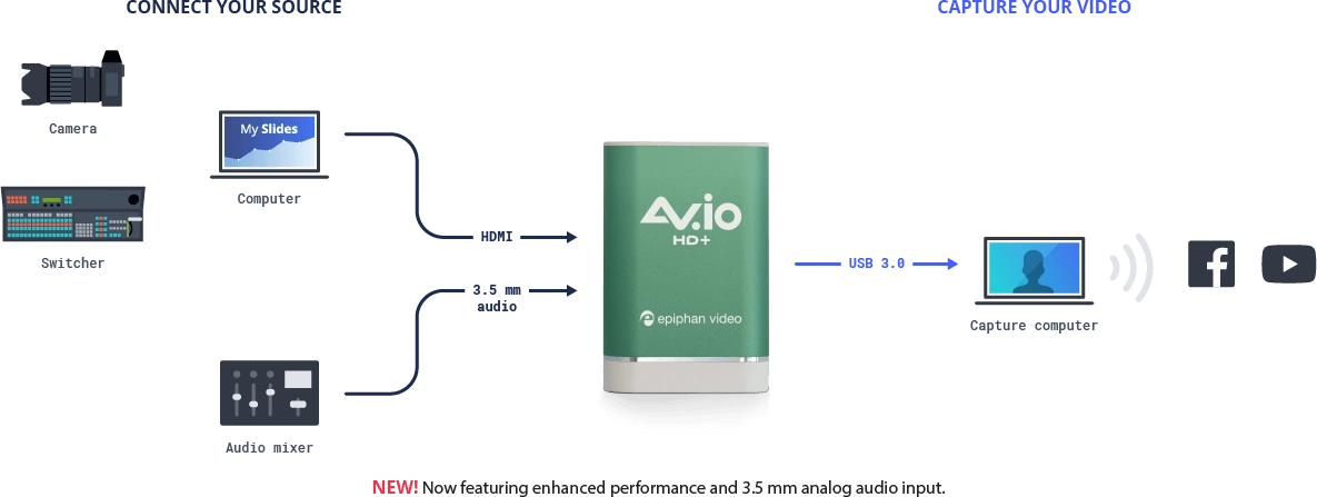 Technical set up using the Epiphan Video AV.io HD+ capture card