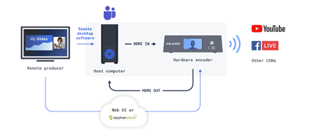 Diagram of live production with remote producer and Epiphan Pearl Hardware Encoder