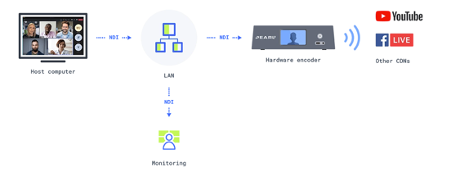 Diagram of live stream using Epiphan Pearl Hardware Encoder, Microsoft Teams with a local producer