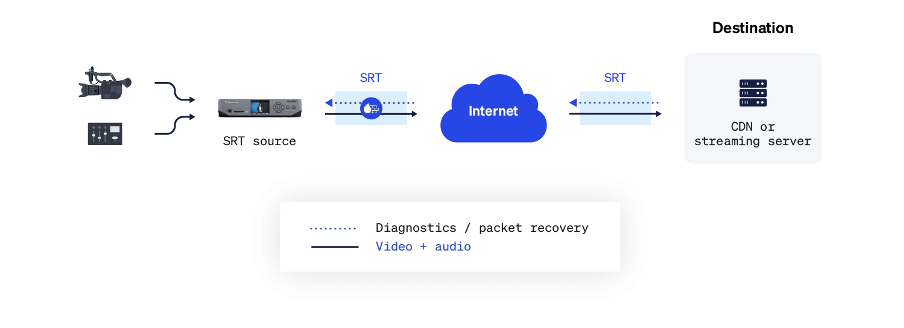 SRT flow diagram using an Epiphan Pearl hardware encoder