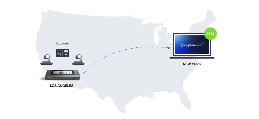 Diagram of remote-capable hardware encoders - recording in Los Angeles with full remote access in New York with Epiphan Cloud