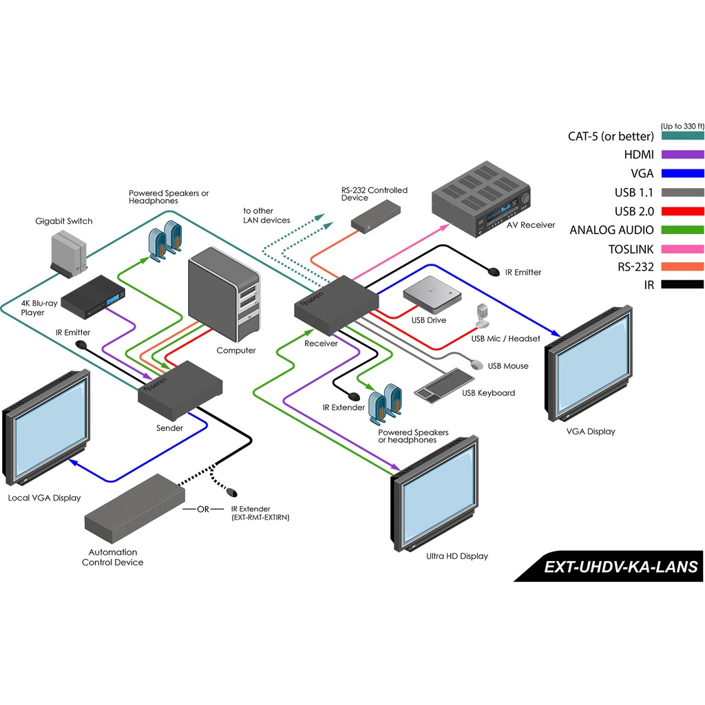 4K Ultra HD & VGA KVM over IP - Sender Package