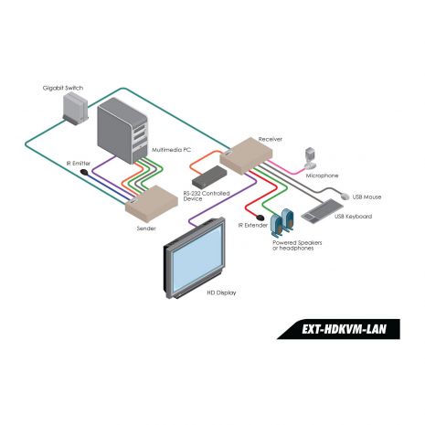 HD KVM over IP - Receiver Package