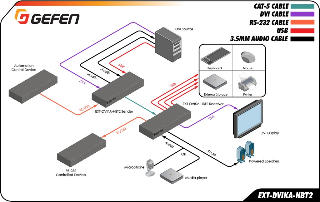 DVI KVM HDBaseT 2.0 Extender (HDMI & DVI)
