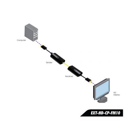 Fiber Optic for HDMI (Pigtail Modules)