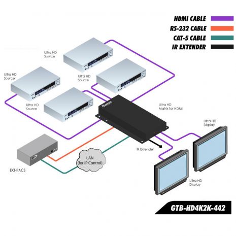 Route 4 Ultra Hi-Def sources to 2 Ultra HD dsiplays with FST, 3DTV and 4K X 2K Ultra Hi-Def support
