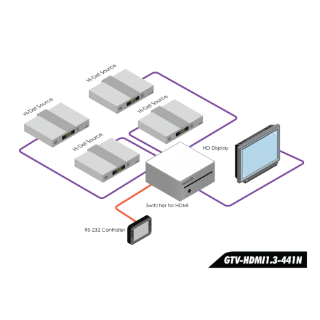4x1 Switcher for HDMI with RS232