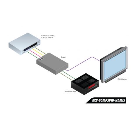 Composite to HDMI Scaler