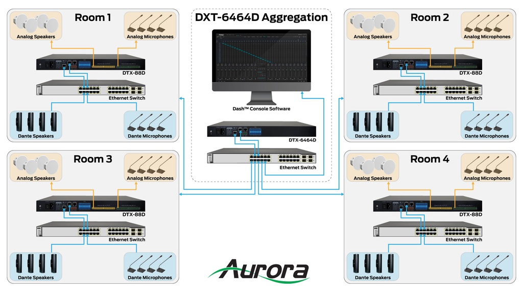 Aurora 64x64 Dante DSP Aggregator